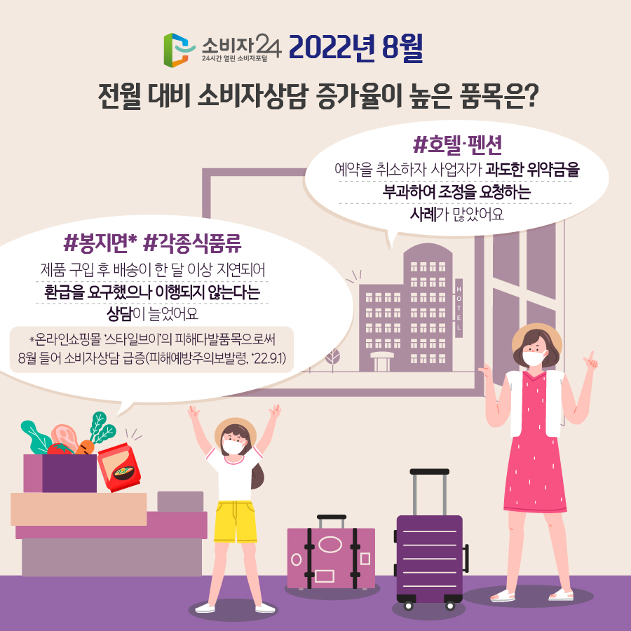 소비자24 2022년 8월 전월 대비 소비자상담 증가율이 높은 품목은? #봉지면* #각종식품류 제품 구입 후 배송이 한 달 이상 지연되어 환급을 요구했으나 이행되지 않는다는 상담이 늘었어요 *온라인쇼핑몰 ‘스타일브이’의 피해다발품목으로써 8월 들어 소비자상담 급증(피해예방주의보발령, ‘22.9.1) #호텔·펜션 예약을 취소하자 사업자가 과도한 위약금을 부과하여 조정을 요청하는 사례가 많았어요