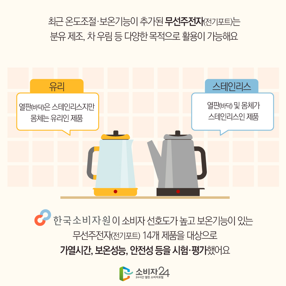 최근 온도조절·보온기능이 추가된 무선주전자(전기포트)는 분유 제조, 차 우림 등 다양한 목적으로 활용이 가능해요 [유리] 열판(바닥)은 스테인리스지만 몸체는 유리인 제품 [스테인리스] 열판(바닥) 및 몸체가 스테인리스인 제품 한국소비자원이 소비자 선호도가 높고 보온기능이 있는 무선주전자(전기포트) 14개 제품을 대상으로 가열시간, 보온성능, 안전성 등을 시험·평가했어요