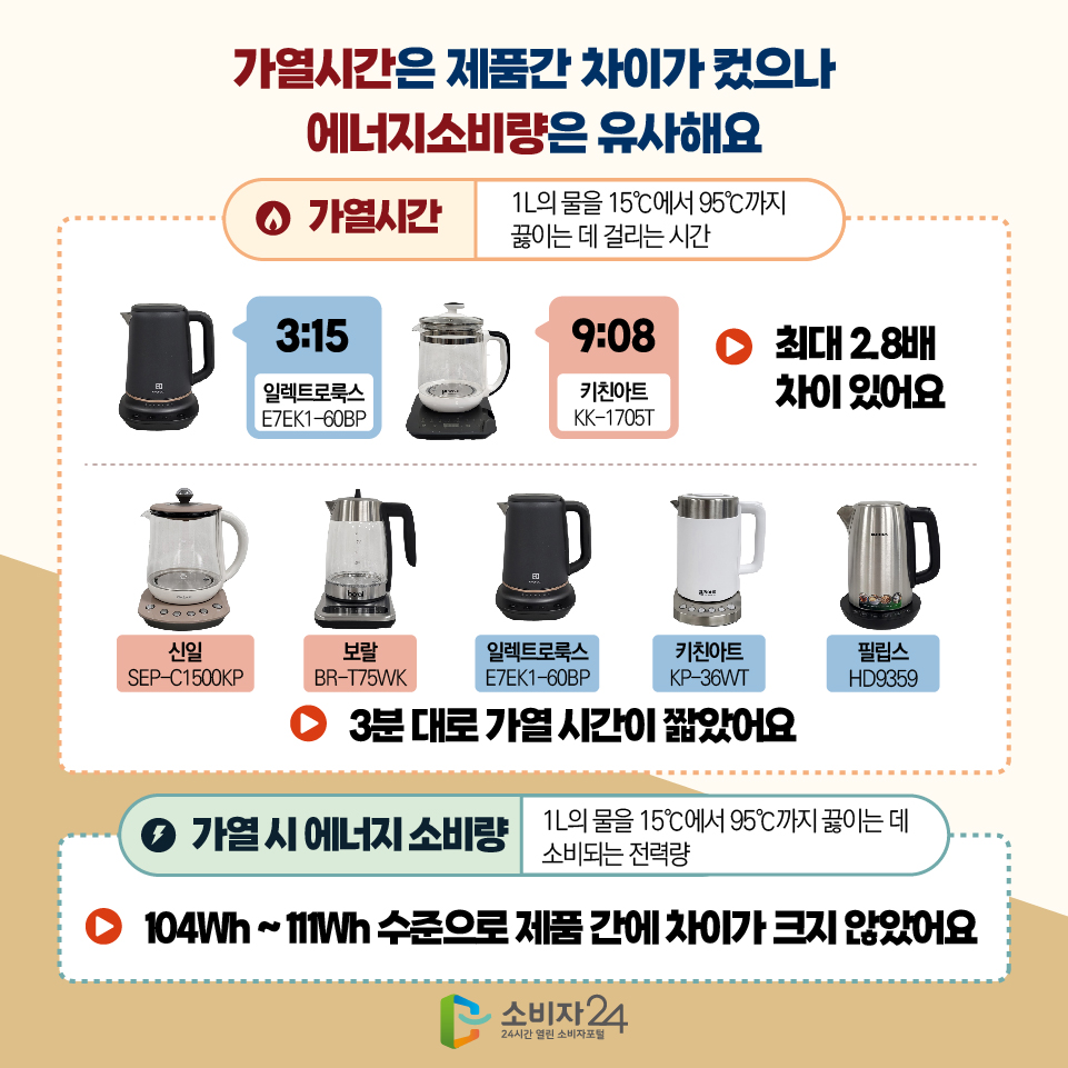 가열시간은 제품간 차이가 컸으나 에너지소비량은 유사해요 [가열시간 : 1L의 물을 15℃에서 95℃까지 끓이는 데 걸리는 시간] 3:15 (일렉트로룩스(E7EK1-60BP)) 9:08 (키친아트(KK-1705T)) : 최대 2.8배 차이 있어요 신일(SEP-C1500KP), 보랄(BR-T75WK), 일렉트로룩스(E7EK1-60BP), 키친아트(KP-36WT), 필립스(HD9359) : 3분 대로 가열 시간이 짧았어요 [가열 시 에너지 소비량 : 1L의 물을 15℃에서 95℃까지 끓이는 데 소비되는 전력량] 104Wh ~ 111Wh 수준으로 제품 간에 차이가 크지 않았어요