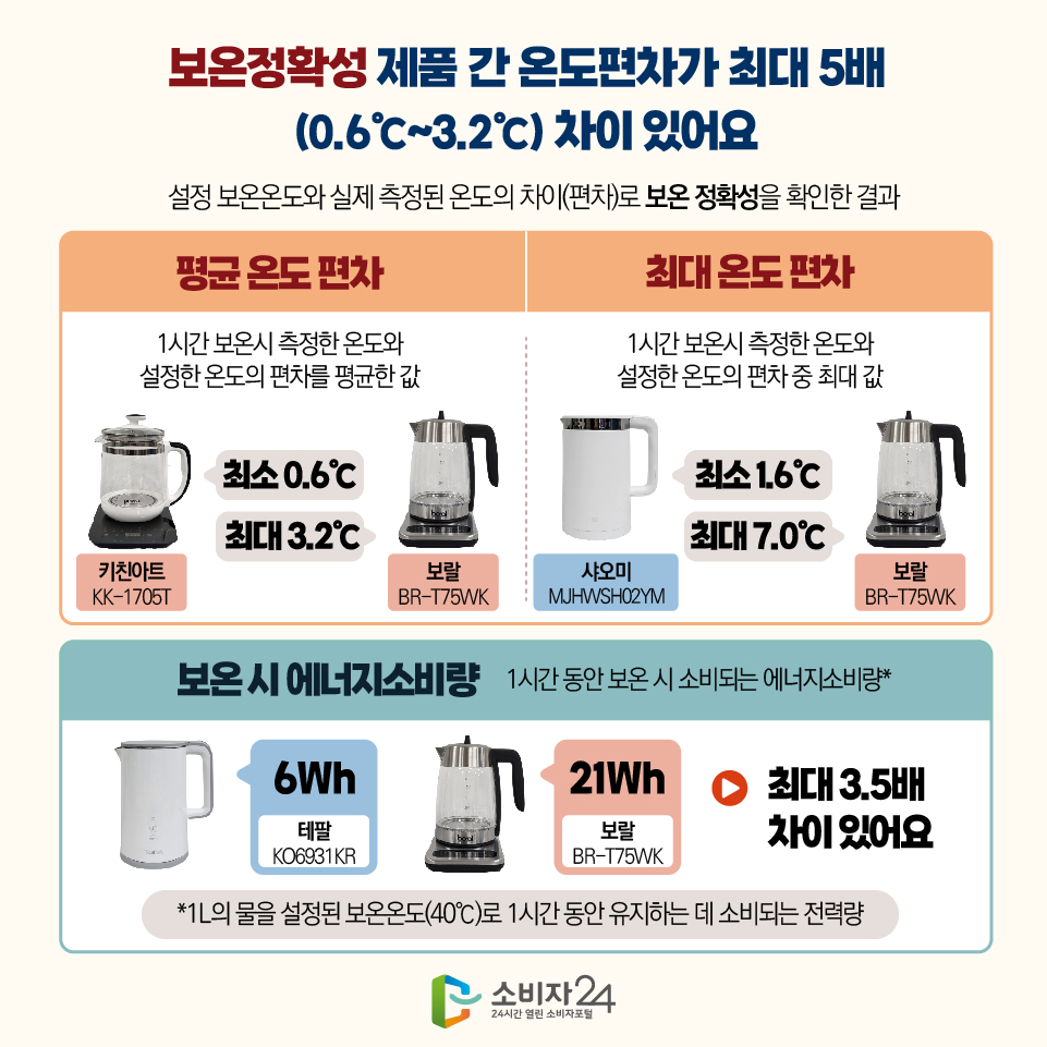 보온정확성 제품 간 온도편차가 최대 5배 (0.6℃~3.2℃) 차이 있어요 설정 보온온도와 실제 측정된 온도의 차이(편차)로 보온 정확성을 확인한 결과 [평균 온도 편차 : 1시간 보온시 측정한 온도와 설정한 온도의 편차를 평균한 값] 최소 0.6℃ (키친아트(KK-1705T) 최대 3.2℃(보랄(BR-T75WK)) [최대 온도 편차 : 1시간 보온시 측정한 온도와 설정한 온도의 편차 중 최대 값] 최소 1.6℃ (샤오미(MJHWSH02YM)) 최대 7.0℃(보랄(BR-T75WK)) [보온 시 에너지소비량 : 1시간 동안 보온 시 소비되는 에너지소비량*] 6Wh (테팔(KO6931KR)) 21Wh(보랄(BR-T75WK)) 최대 3.5배 차이 있어요 *1L의 물을 설정된 보온온도(40℃)로 1시간 동안 유지하는 데 소비되는 전력량