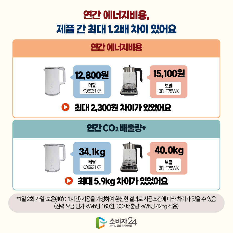 연간 에너지비용, 제품 간 최대 1.2배 차이 있어요 [연간 에너지비용] 12,800원(테팔(KO6931KR)) 15,100원(보랄(BR-T75WK)) : 최대 2,300원 차이가 있었어요 [연간 CO2 배출량*] 34.1kg(테팔(KO6931KR)) 40.0kg (보랄(BR-T75WK)) : 최대 5.9kg 차이가 있었어요 *1일 2회 가열·보온(40℃ 1시간) 사용을 가정하여 환산한 결과로 사용조건에 따라 차이가 있을 수 있음(전력 요금 단가 kWh당 160원, CO2 배출량 kWh당 425g 적용)