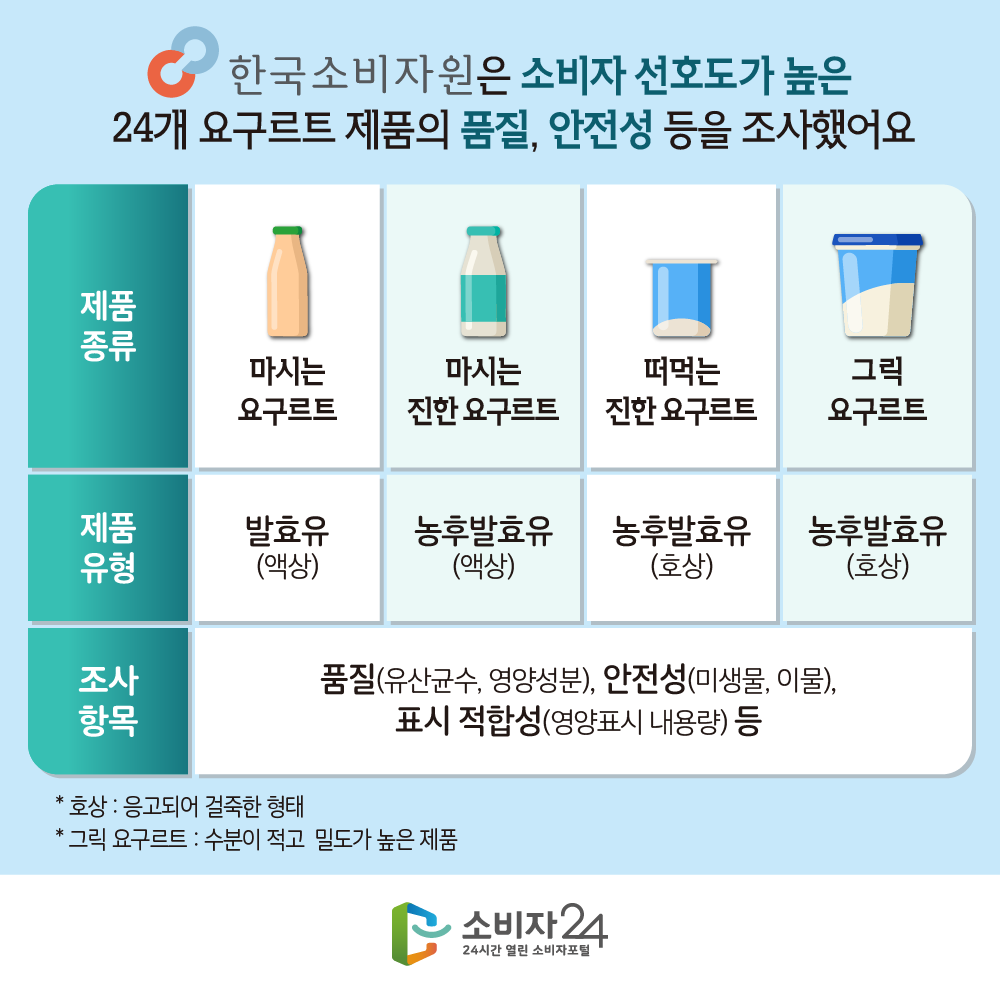 한국소비자원은 소비자 선호도가 높은 24개 요구르트 제품의 품질, 안전성 등을 조사했어요 제품 종류, 제품 유형순. 마시는 요구르트 발효유(액상) 마시는 진한 요구르트 농후발효유(액상) 떠먹는 진한 요구르트 농후발효유(호상) 그릭 요구르트 농후발효유(호상) 조사 항목 품질(유산균수, 영양성분), 안전성(미생물, 이물), 표시 적합성(영양표시 내용량) 등 * 호상 : 응고되어 걸죽한 형태 * 그릭 요구르트 : 수분이 적고 밀도가 높은 제품