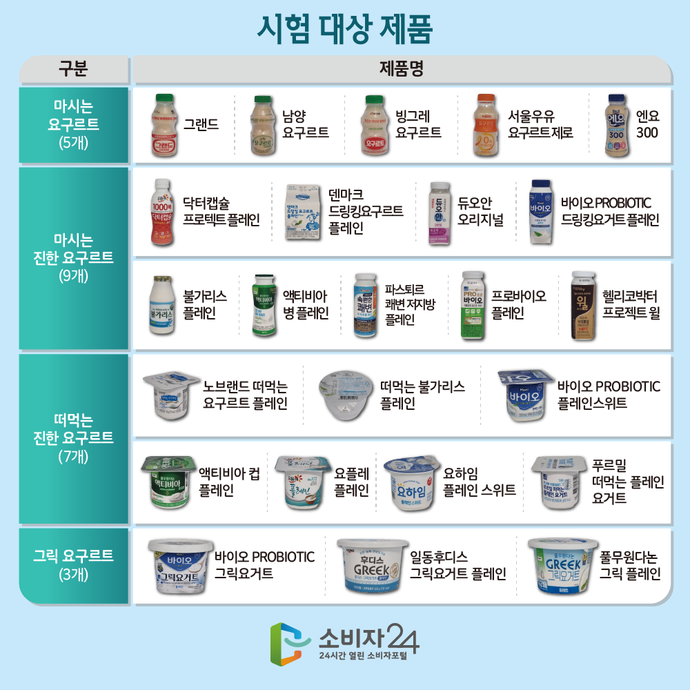 구분 제품명순. 마시는 요구르트(5개) 그랜드, 남양 요구르트, 빙그레 요구르트, 서울우유 요구르트 제로, 엔요 300, 마시는 진한 요구르트(9개), 닥터캡슐 프로텍트 플레인, 덴마크 드링킹요구르트 플레인, 듀오안 오리지널, 바이오 PROBIOTIC 드링킹요거트 플레인, 불가리스 플레인, 액티비아 병 플레인, 파스퇴르 쾌변 저지방 플레인, 프로바이오 플레인, 헬리코박터 프로젝트 윌, 떠먹는 진한 요구르트(7개), 노브랜드 떠먹는 요구르트 플레인, 떠먹는 불가리스 플레인, 바이오 PROBIOTIC 플레인스위트, 액티비아 컵 플레인, 요플레 플레인, 요하임 플레인 스위트, 푸르밀 떠먹는 플레인 요거트, 그릭 요구르트(3개), 바이오 PROBIOTIC 그릭요거트, 일동후디스 그릭요거트 플레인, 풀무원다논 그릭 플레인