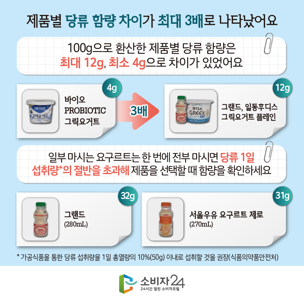 제품별 당류 함량 차이가 최대 3배로 나타났어요. 100g으로 환산한 제품별 당류 함량은 최대 12g, 최소 4g으로 차이가 있었어요. 바이오 PROBIOTIC 그릭요거트 4g, 그랜드, 일동후디스 그릭요거트 플레인 12g으로 3배 많음. 일부 마시는 요구르트는 한 번에 전부 마시면 당류 1일 섭취량*의 절반을 초과해 제품을 선택할 때 함량을 확인하세요. 그랜드(280mL 당류 32g) 서울우유 요구르트 제로(270mL, 31g) * 가공식품을 통한 당류 섭취량을 1일 총열량의 10%(50g) 이내로 섭취할 것을 권장(식품의약품안전처)