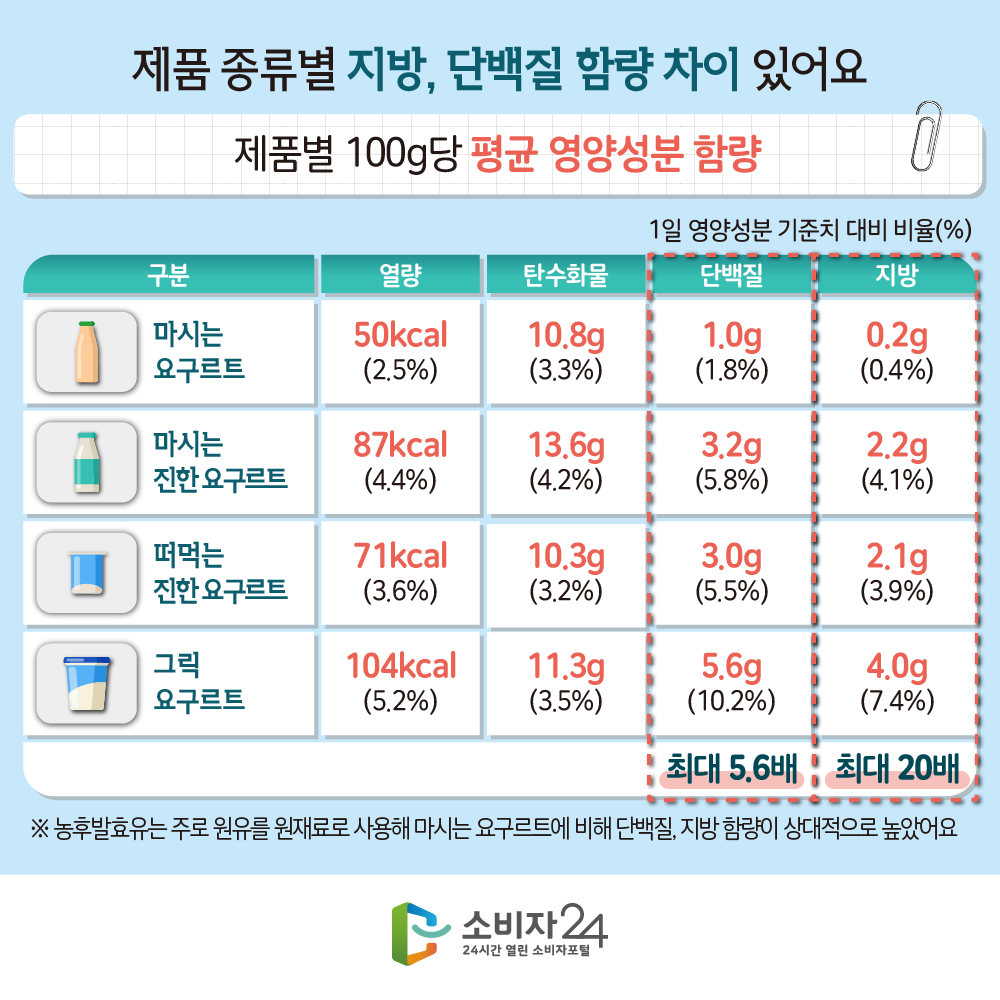 제품 종류별 지방, 단백질 함량 차이 있어요. 제품별 100g당 평균 영양성분 함량. 1일 영양성분 기준치 대비 비율(%) 구분, 열량, 탄수화물, 단백질, 지방 순. 마시는 요구르트 50kcal(2.5%) 10.8g(3.3%) 1.0g(1.8%) 0.2g(0.4%) 마시는 진한 요구르트 87kcal(4.4%) 13.6g(4.2%) 3.2g(5.8%) 2.2g(4.1%) 떠먹는 진한 요구르트 71kcal(3.6%) 10.3g(3.2%) 3.0g(5.5%) 2.1g(3.9%) 그릭 요구르트 104kcal(5.2%) 11.3g(3.5%) 5.6g(10.2%) 4.0g(7.4%) 단백질은 최대 5.6배 차이, 지방은 최대 20배 차이. ※ 농후발효유는 주로 원유를 원재료로 사용해 마시는 요구르트에 비해 단백질, 지방 함량이 상대적으로 높았어요.