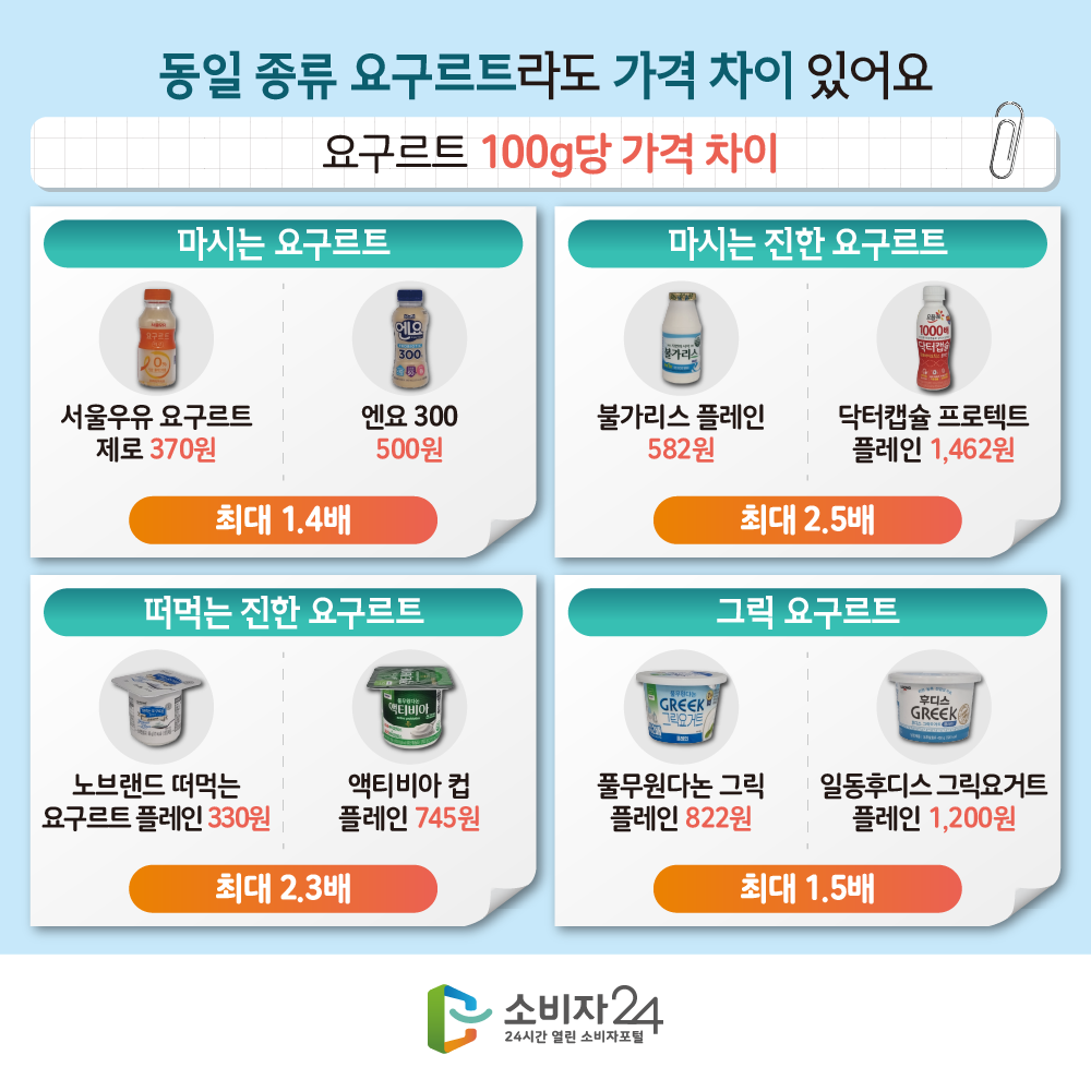 동일 종류 요구르트라도 가격 차이 있어요. 요구르트 100g당 가격 차이 마시는 요구르트 서울우유 요구르트 제로 370원 엔요300 500원 (최대 1.4배) 마시는 진한 요구르트 불가리스 플레인 582원 닥터캡슐 프로텍트 플레인 1,462원 (최대 2.5배) 떠먹는 진한 요구르트 노브랜드 떠먹는 요구르트 플레인 330원 액티비아 컵 플레인 745원 (최대 2.3배) 그릭 요구르트 풀무원다논 그릭 플레인 822원 일동후디스 그릭요거트 플레인 1,200원 (최대 1.5배)