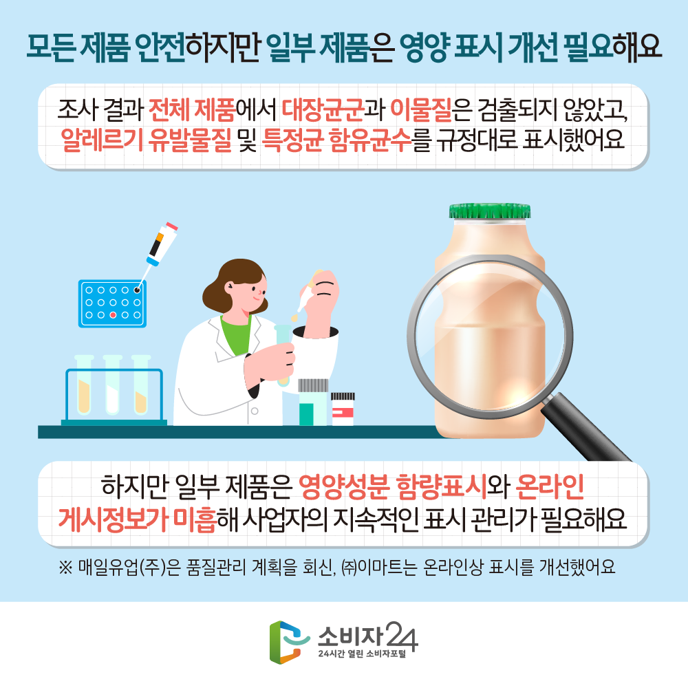 모든 제품 안전하지만 일부 제품은 영양 표시 개선 필요해요. 조사 결과 전체 제품에서 대장균군과 이물질은 검출되지 않았고, 알레르기 유발물질 및 특정균 함유균수를 규정대로 표시했어요. 하지만 일부 제품은 영양성분 함량표시와 온라인 게시정보가 미흡해 사업자의 지속적인 표시 관리가 필요해요. ※ 매일유업(주)은 품질관리 계획을 회신, ㈜이마트는 온라인상 표시를 개선했어요.