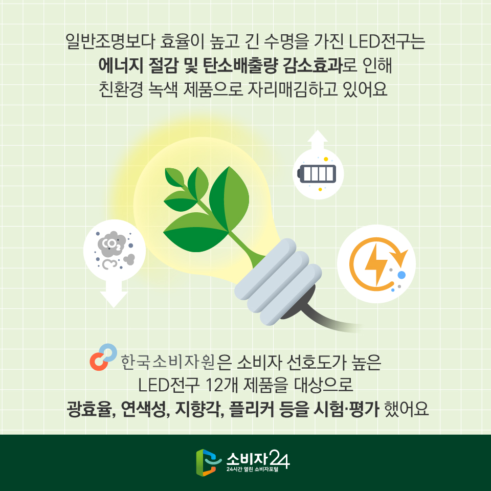 일반조명보다 효율이 높고 긴 수명을 가진 LED전구는 에너지 절감 및 탄소배출량 감소효과로 인해 친환경 녹색 제품으로 자리매김하고 있어요 한국소비자원은 소비자 선호도가 높은 LED전구 12개 제품을 대상으로 광효율, 연색성, 지향각, 플리커 등을 시험·평가 했어요