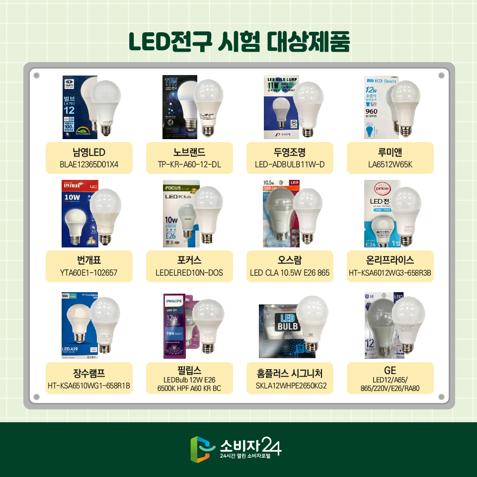 LED전구 시험 대상제품 남영LED(BLAE12365D01X4), 노브랜드(TP-KR-A60-12-DL), 두영조명(LED-ADBULB11W-D), 루미앤(LA6512W65K), 번개표(YTA60E1-102657), 포커스(LEDELRED10N-DOS), 오스람(LED CLA 10.5W E26 865), 온리프라이스(HT-KSA6012WG3-658R3B), 장수램프(HT-KSA6510WG1-658R1B), 필립스(LEDBulb 12W E26 6500K HPF A60 KR BC), 홈플러스 시그니처(SKLA12WHPE2650KG2), GE(LED12/A65/865/220V/E26/RA80)