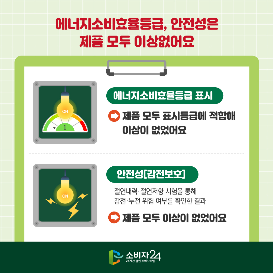 에너지소비효율등급, 안전성은 제품 모두 이상없어요 에너지소비효율등급 표시 → 제품 모두 표시등급에 적합해 이상이 없었어요 안전성[감전보호] 절연내력·절연저항 시험을 통해 감전·누전 위험 여부를 확인한 결과 → 제품 모두 이상이 없었어요