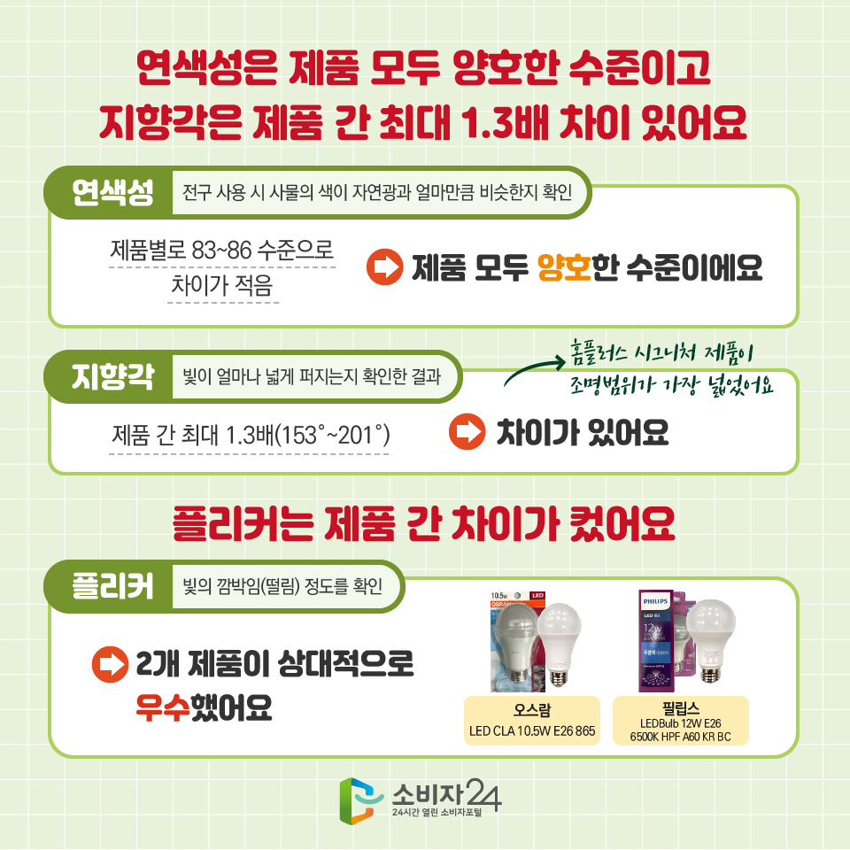 연색성은 제품 모두 양호한 수준이고 지향각은 제품 간 최대 1.3배 차이 있어요 연색성 전구 사용 시 사물의 색이 자연광과 얼마만큼 비슷한지 확인 제품별로 83~86 수준으로 차이가 적음 → 제품 모두 양호한 수준이에요 지향각 빛이 얼마나 넓게 퍼지는지 확인한 결과 제품 간 최대 1.3배(153°~201°) → 차이가 있어요 홈플러스 시그니처 제품이 조명범위가 가장 넓었어요 플리커는 제품 간 차이가 컸어요 플리커 빛의 깜박임(떨림) 정도를 확인 → 2개 제품이 상대적으로 우수했어요 오스람(LED CLA 10.5W E26 865), 필립스(LEDBulb 12W E26 6500K HPF A60 KR BC)