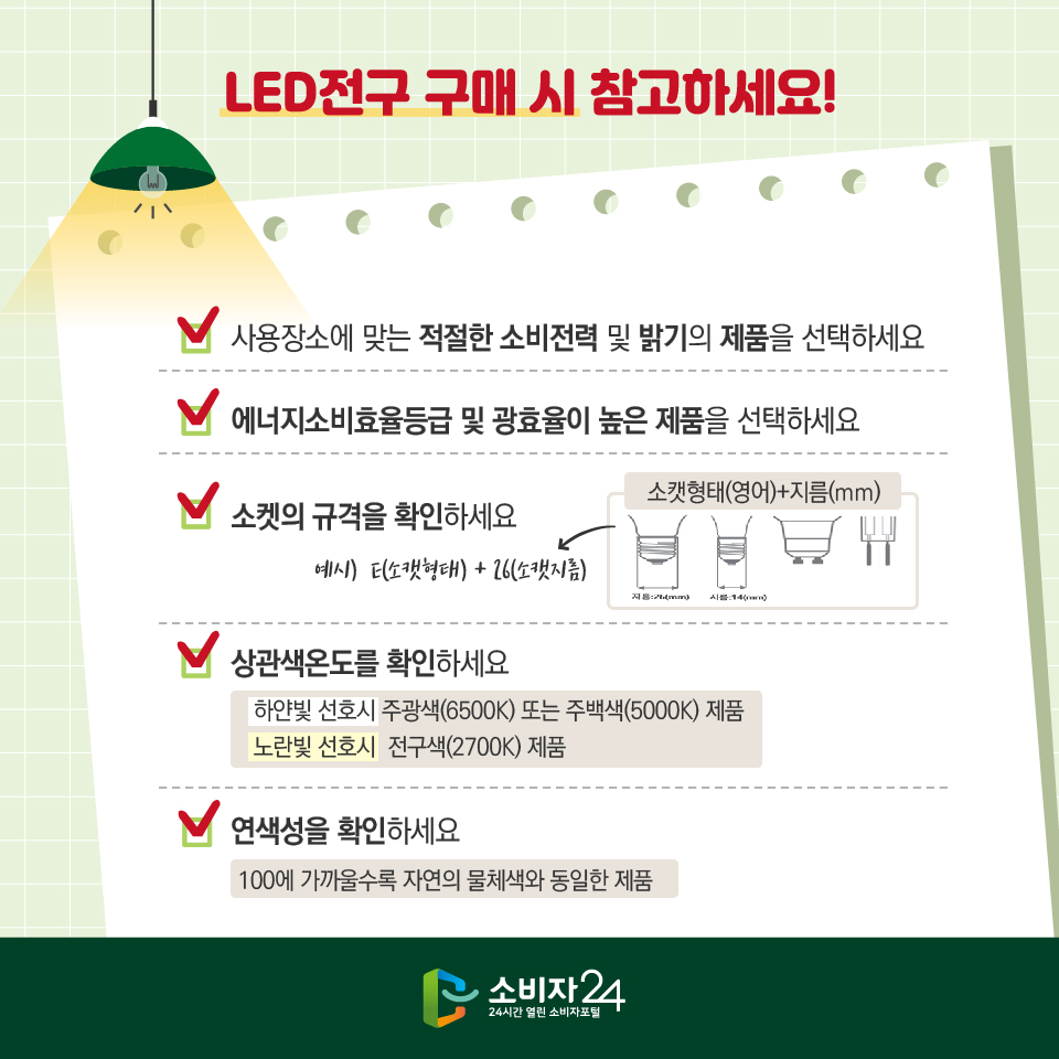 LED전구 구매 시 참고하세요! 1) 사용장소에 맞는 적절한 소비전력 및 밝기의 제품을 선택하세요 2) 에너지소비효율등급 및 광효율이 높은 제품을 선택하세요 3) 소켓의 규격을 확인하세요 - 소캣형태(영어)+지름(mm) [예시) E(소캣형태)+26(소캣지름)] 4) 상관색온도를 확인하세요 -하얀빛 선호시 주광색(6500K) 또는 주백색(5000K) 제품, 노란빛 선호시 전구색(2700K) 제품 5) 연색성을 확인하세요 - 100에 가까울수록 자연의 물체색와 동일한 제품