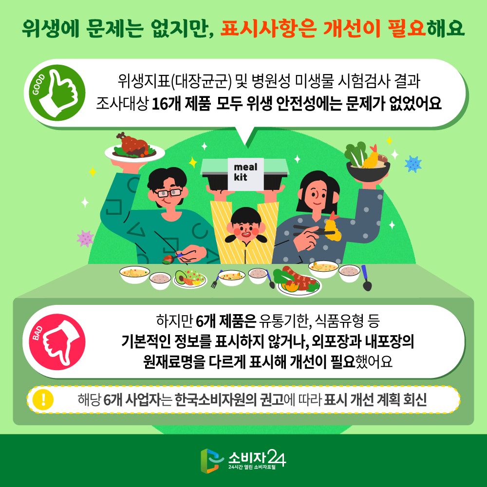 위생에 문제는 없지만, 표시사항은 개선이 필요해요 위생지표(대장균군) 및 병원성 미생물 시험검사 결과 조사대상 16개 제품 모두 위생 안전성에는 문제가 없었어요 하지만 6개 제품은 유통기한, 식품유형 등 기본적인 정보를 표시하지 않거나, 외포장과 내포장의 원재료명을 다르게 표시해 개선이 필요했어요. 해당 6개 사업자는 한국소비자원의 권고에 따라 표시 개선 계획 회신