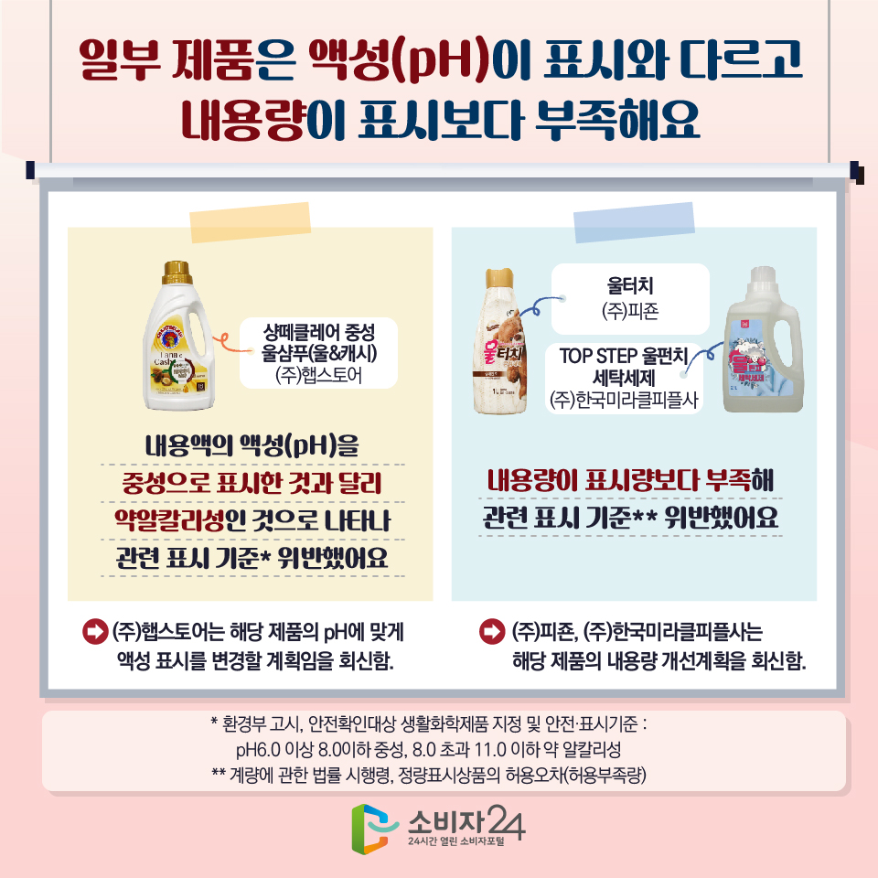 일부 제품은 액성(pH)이 표시와 다르고 내용량이 표시보다 부족해요 - 샹떼클레어 중성 울샴푸(울&캐시) (주)햅스토어 내용액의 액성(pH)을 중성으로 표시한 것과 달리 약알칼리성인 것으로 나타나 관련 표시 기준* 위반했어요 : (주)햅스토어는 해당 제품의 pH에 맞게 액성 표시를 변경할 계획임을 회신함. - 울터치 (주)피죤 - TOP STEP 울펀치 세탁세제 (주)한국미라클피플사 내용량이 표시량보다 부족해 관련 표시 기준** 위반했어요 : (주)피죤, (주)한국미라클피플사는 해당 제품의 내용량 개선계획을 회신함. * 환경부 고시, 안전확인대상 생활화학제품 지정 및 안전·표시기준 : pH6.0 이상 8.0이하 중성, 8.0 초과 11.0 이하 약 알칼리성 ** 계량에 관한 법률 시행령, 정량표시상품의 허용오차(허용부족량)