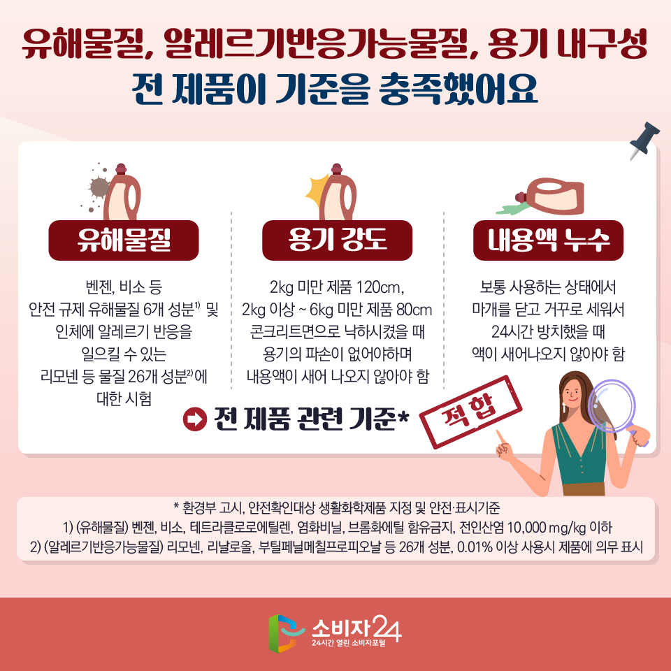 유해물질, 알레르기반응가능물질, 용기 내구성 전 제품이 기준을 충족했어요 [유해물질] 벤젠, 비소 등 안전 규제 유해물질 1)6개 성분 및 인체에 알레르기 반응을 일으킬 수 있는 리모넨 등 물질 2)26개 성분에 대한 시험 [용기 강도] 2kg 미만 제품 120cm, 2kg 이상 ~ 6kg 미만 제품 80cm 콘크리트면으로 낙하시켰을 때 용기의 파손이 없어야하며 내용액이 새어 나오지 않아야 함 [내용액 누수] 보통 사용하는 상태에서 마개를 닫고 거꾸로 세워서 24시간 방치했을 때 액이 새어나오지 않아야 함 :: 전 제품 관련 기준* 적합 * 환경부 고시, 안전확인대상 생활화학제품 지정 및 안전·표시기준 1) (유해물질) 벤젠, 비소, 테트라클로로에틸렌, 염화비닐, 브롬화에틸 함유금지, 전인산염 10,000 mg/kg 이하 2) (알레르기반응가능물질) 리모넨, 리날로올, 부틸페닐메칠프로피오날 등 26개 성분, 0.01% 이상 사용시 제품에 의무 표시