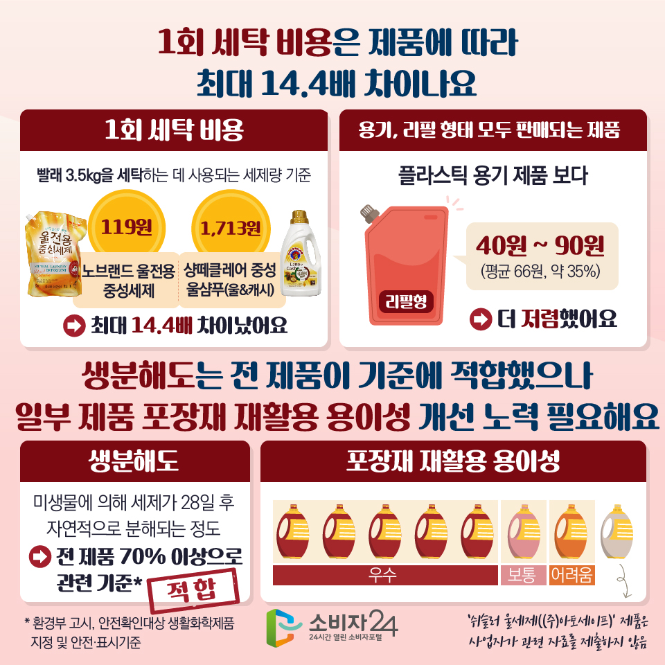 1회 세탁 비용은 제품에 따라 최대 14.4배 차이나요 [1회 세탁 비용 - 빨래 3.5kg을 세탁하는 데 사용되는 세제량 기준] 노브랜드 울전용 중성세제 119원 샹떼클레어 중성 울샴푸(울&캐시) 1,713원 : 최대 14.4배 차이났어요 [용기, 리필 형태 모두 판매되는 제품 - 플라스틱 용기 제품 보다] 리필형 40원 ~ 90원 (평균 66원, 약 35%) : 더 저렴했어요 생분해도는 전 제품이 기준에 적합했으나 일부 제품 포장재 재활용 용이성 개선 노력 필요해요 [생분해도] 미생물에 의해 세제가 28일 후 자연적으로 분해되는 정도 : 전 제품 70% 이상으로 관련 기준* 적합 [포장재 재활용 용이성] 5개 제품 - 우수, 1개 제품 - 보통, 1개 제품 - 어려움, 1개 제품 -‘쉬슬러 울세제((주)아토세이프)’ 제품은 사업자가 관련 자료를 제출하지 않음 * 환경부 고시, 안전확인대상 생활화학제품 지정 및 안전·표시기준 적합