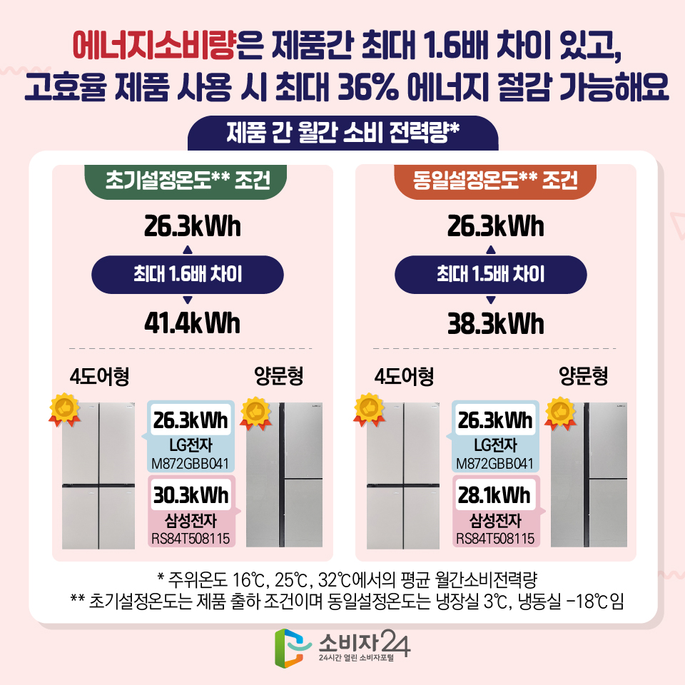 에너지소비량은 제품간 최대 1.6배 차이 있고, 고효율 제품 사용 시 최대 36% 에너지 절감 가능해요 [제품 간 월간 소비 전력량 주위온도 16℃, 25℃, 32℃에서의 평균 월간소비전력량] 초기설정온도 조건 LG전자 M872GBB041 26.3kWh 위니아 WWRW928ESGAC1 41.4kWh (최대 1.6배 차이) 4도어형 우수제품 : LG전자(M872GBB041) 26.3kWh 양문형 우수제품 : 삼성전자(RS84T508115) 30.3kWh 동일설정온도 조건 LG전자 M872GBB041 26.3kWh 위니아 WWRW928ESGAC1 38.3kWh (최대 1.5배 차이) 4도어형 우수제품 : 26.3kWh LG전자(M872GBB041) 양문형 28.1kWh 삼성전자(RS84T508115) 초기설정온도는 제품 출하 조건이며 동일설정온도는 냉장실 3℃, 냉동실 -18℃임