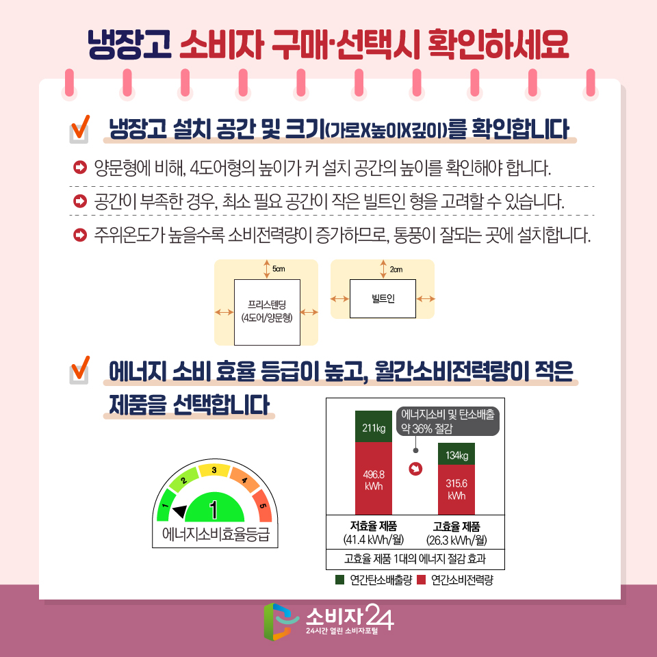 냉장고 소비자 구매·선택시 확인하세요 1) 냉장고 설치 공간 및 크기(가로X높이X깊이)를 확인합니다 - 양문형에 비해, 4도어형의 높이가 커 설치 공간의 높이를 확인해야 합니다. - 공간이 부족한 경우, 최소 필요 공간이 작은 빌트인 형을 고려할 수 있습니다. - 주위온도가 높을수록 소비전력량이 증가하므로, 통풍이 잘되는 곳에 설치합니다. 2) 에너지 소비 효율 등급이 높고, 월간소비전력량이 적은 제품을 선택합니다