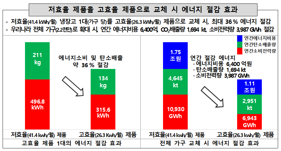 저효율(41.4kWh/월) 냉장고 1대(가구 당)를 고효율(26.3kWh/월) 제품으로 교체 시, 최대 36% 에너지 절감 우리나라 전체 가구(2.2천만)로 확대 시, 연간 에너지비용 6,400억, CO2배출량 1,694kt, 소비전력량 3,987GWh 절감