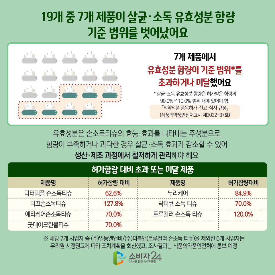 19개 중 7개 제품이 살균·소독 유효성분 함량 기준 범위를 벗어났어요 7개 제품에서 유효성분 함량이 기준 범위*를 초과하거나 미달했어요 * 살균·소독 유효성분 함량은 허가받은 함량의 90.0%~110.0% 범위 내에 있어야 함. 「의약외품 품목허가·신고·심사 규정」(식품의약품안전처고시 제2022-37호) 유효성분은 손소독티슈의 효능·효과를 나타내는 주성분으로 함량이 부족하거나 과다한 경우 살균·소독 효과가 감소할 수 있어 생산·제조 과정에서 철저하게 관리해야 해요 [허가함량 대비 초과 또는 미달 제품] 닥터앰플 손소독티슈 62.6%, 리꼬손소독티슈 127.8%, 에티케어손소독티슈 70.0%, 굿데이크린물티슈 70.0%, 누리케어 84.9%, 닥터큐 소독 티슈 70.0%, 트루컬러 손소독 티슈 120.0% ※ 해당 7개 사업자 중 (주)일동엘앤비/(주)더블앤(트루컬러 손소독 티슈)을 제외한 6개 사업자는 우리원 시정권고에 따라 조치계획을 회신했고, 조사결과는 식품의약품안전처에 통보 예정