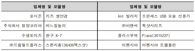 업체명 및 모델명 업체명 및 모델명 포시즌 키즈 쌍안경 Ant 빌리지 프린세스 USB 요술 선풍기 주식회사 청양코리아 바느질놀이 ㈜비앤씨 퀵샷시리즈 수생토이즈 완구.K-7 플러스무역 Plane(3015227) ㈜드림월드플러스 스펀지총(36436엑스샷) 이펜시아 이펜시아 트램폴린