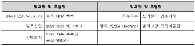 업체명 및 모델명 업체명 및 모델명 ㈜제이스타일코리아 블록 메탈 백팩 꾸루꾸루 쓰리밴드 인조가죽 일우산업 QCSH11231-YE-170-1 벨라코망(Bellakomang) 벨라코망 쪽쪽이클립 올댓제시 양면 자수 쪽쪽이 클립-델리아 