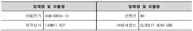 업체명 및 모델명 업체명 및 모델명 아림전기 AGM-8804L-Ⅲ 건앤건 M9 한국상사 (ARMY) R27 아테네암스 GLOCK17 GEN4 GBB