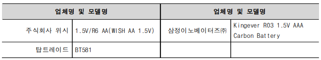 업체명 및 모델명 업체명 및 모델명 주식회사 위시 1.5V/R6 AA(WISH AA 1.5V) 삼정이노베이터즈㈜ Kingever R03 1.5V AAA Carbon Battery 탑트레이드 BT581 