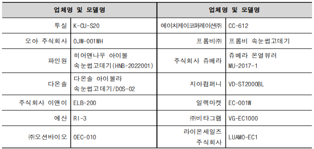 업체명 및 모델명 업체명 및 모델명 투실 K-CU-S20 에이치케이코퍼레이션㈜ CC-612 오아 주식회사 OJW-001WH 프롬비㈜ 프롬비 속눈썹고데기 파인원 히어앤나우 아이볼 속눈썹고데기(HNB-2022001) 주식회사 쥬베라 쥬베라 온열뷰러 MU-2017-1 다온솔 다온솔 아이볼라 속눈썹고데기/DOS-02 지아컴퍼니 VD-ST2000BL 주식회사 이앤이 ELB-200 일렉마켓 EC-001W 예산 RI-3 ㈜비타그램 VG-EC1000 ㈜오션바이오 OEC-010 라이온세일즈 주식회사 LUAMO-EC1