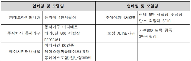 업체명 및 모델명 업체명 및 모델명 ㈜데코라인퍼니처 뉴라떼 4단서랍장 ㈜예작퍼니처OEM 린네 5단 서랍장 수납장 단스 화장대 SE10 주식회사 동서가구 동서가구 이디에프 해리6단 800 서랍장 DF902461 보성 ALIVE가구 카렌800 원목 광폭 3단서랍장 에이치인터내셔널 미디자인 KC인증 레이스쌍꺼풀테이프(휴대용케이스포함)일반형360매