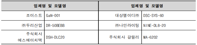 업체명 및 모델명 업체명 및 모델명 조이스트 GaN-001 대상엘이디㈜ DSC-SYS-60 ㈜두리산업 DR-50BEBB ㈜나인라이팅 NINE-DL8-20 주식회사 에스에이치텍 DSH-DLC20 주식회사 갈릴리 MA-6202