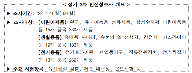 < 정기 3차 안전성조사 개요 > ▶ 조사기간: ’22.7~10월(3개월) ▶ 조사대상: (어린이제품) 완구, 유·아동용 섬유제품, 합성수지제 어린이용품 등 15개 품목 330개 제품 (생활용품) 휴대용 사다리, 속눈썹 열 성형기, 건전지, 가스라이터 등 19개 품목 133개 제품 (전기용품) 전기프라이팬, 백열등기구, 직류전원장치, 전기찜질기 등 13개 품목 269개 제품 ▶ 주요 시험항목: 유해물질 검출, 제품 내구성, 온도시험 등