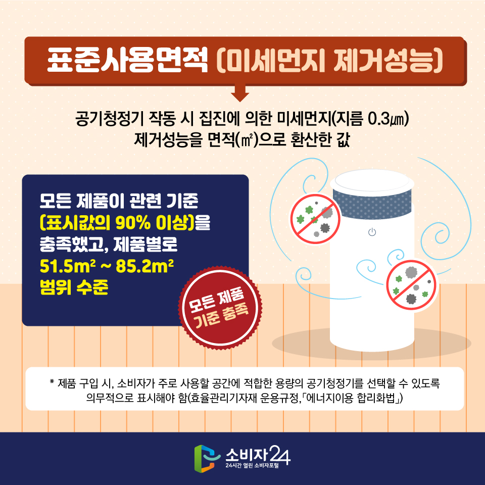 [표준사용면적 (미세먼지 제거성능)] 공기청정기 작동 시 집진에 의한 미세먼지(지름 0.3㎛) 제거성능을 면적(㎡)으로 환산한 값 → 모든 제품이 관련 기준(표시값의 90% 이상)을 충족했고, 제품별로 51.5㎡~ 85.2㎡ 범위 수준, 모든 제품 기준 충족 * 제품 구입 시, 소비자가 주로 사용할 공간에 적합한 용량의 공기청정기를 선택할 수 있도록 의무적으로 표시해야 함(효율관리기자재 운용규정,「에너지이용 합리화법」)