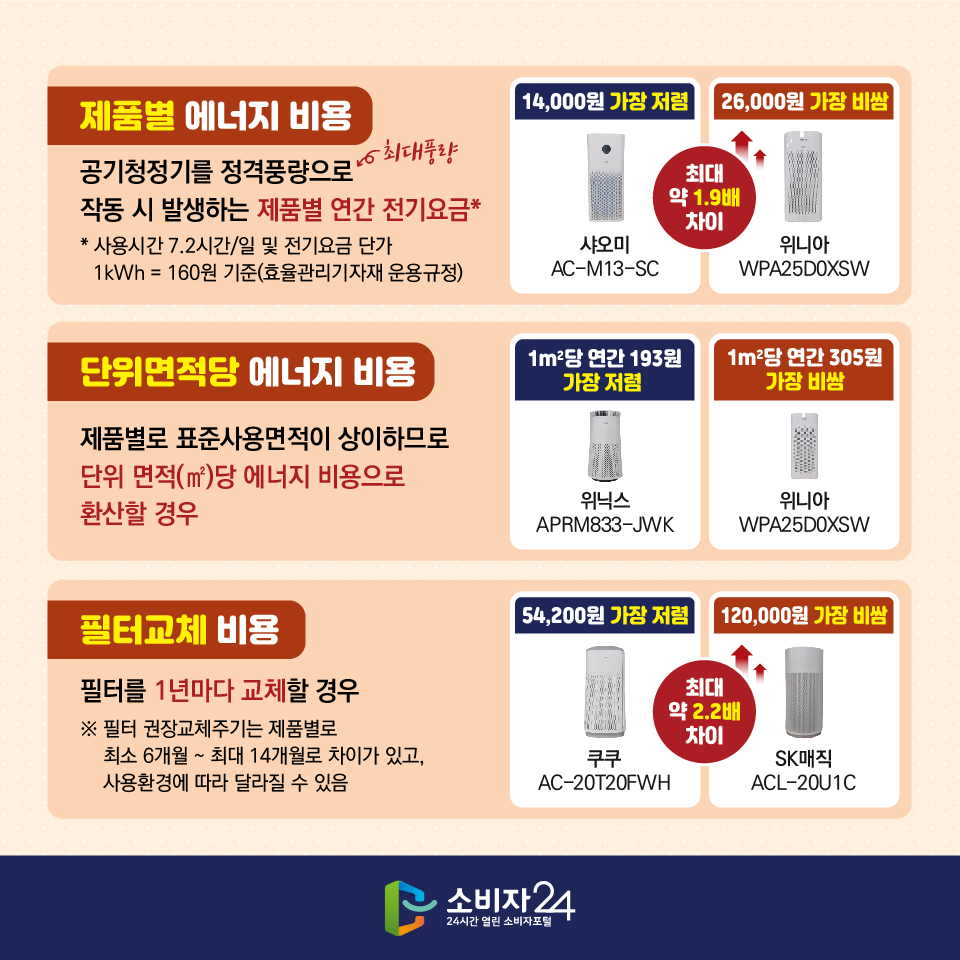 [제품별 에너지 비용] 공기청정기를 정격풍량(최대풍량)으로 작동 시 발생하는 제품별 연간 전기요금* * 사용시간 7.2시간/일 및 전기요금 단가 1kWh = 160원 기준(효율관리기자재 운용규정) 샤오미(AC-M13-SC)-14,000원 가장 저렴 위니아(WPA25D0XSW)-26,000원 가장 비쌈 → 최대 약 1.9배 차이 [단위면적당 에너지 비용] 제품별로 표준사용면적이 상이하므로 단위 면적(㎡)당 에너지 비용으로 환산할 경우 위닉스(APRM833-JWK)-1㎡당 연간 193원 가장 저렴 위니아(WPA25D0XSW)-1㎡당 연간 305원 가장 비쌈 [필터교체 비용] 필터를 1년마다 교체할 경우 ※ 필터 권장교체주기는 제품별로 최소 6개월 ~ 최대 14개월로 차이가 있고, 사용환경에 따라 달라질 수 있음 쿠쿠(AC-20T20FWH)-54,200원 가장 저렴 SK매직(ACL-20U1C)-120,000원 가장 비쌈 → 최대 약 2.2배 차이