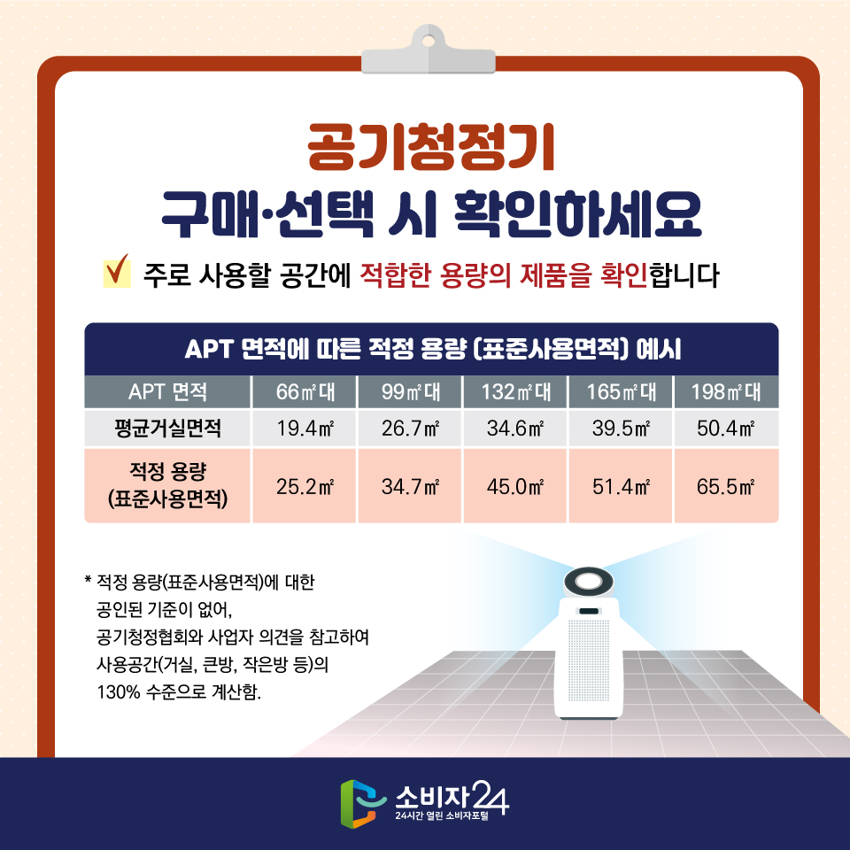 공기청정기 구매·선택 시 확인하세요 1) 주로 사용할 공간에 적합한 용량의 제품을 확인합니다 APT 면적에 따른 적정 용량 (표준사용면적) 예시 (순서:APT 면적-평균거실면적-적정 용량(표준사용면적)) 66㎡대-19.4㎡-25.2㎡, 99㎡대-26.7㎡-34.7㎡, 132㎡대-34.6㎡-45.0㎡, 165㎡대-39.5㎡-51.4㎡, 198㎡대-50.4㎡-65.5㎡ * 적정 용량(표준사용면적)에 대한 공인된 기준이 없어, 공기청정협회와 사업자 의견을 참고하여 사용공간(거실, 큰방, 작은방 등)의 130% 수준으로 계산함.