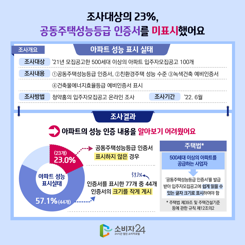 조사대상의 23%, 공동주택성능등급 인증서를 미표시했어요 아파트 성능 표시 실태 1.조사개요 조사대상: '21년 모집공고한 500세대 이상의 아파트 입주자모집공고 100개 2.조사내용: ①공동주택성능등급 인증서, ②친환경주택 성능 수준 ③녹색건축 예비인증서 ④건축물에너지효율등급 예비인증서 표시 3.조사방법: 청약홈의 입주자모집공고 온라인 조사 4.조사기간: '22.6월 조사결과 →아파트의 성능 인증 내용을 알아보기 어려웠어요 아파트 성능 표시실태 23.0%(23개)- 공동주택성능등급 인증서 표시하지 않은 경우 57.1%(44개)- 인증서를 표시한 77개 중 44개(57.1%) 인증서의 크기를 작게 게시 주택법* : 500세대 이상의 아파트를 공급하는 사업자는‘공동주택성능등급 인증서’를 발급받아 입주자모집공고에 쉽게 읽을 수 있는 글자 크기로 표시하여야 함 (* 주택법 제39조 및 주택건설기준 등에 관한 규칙 제12조의2)