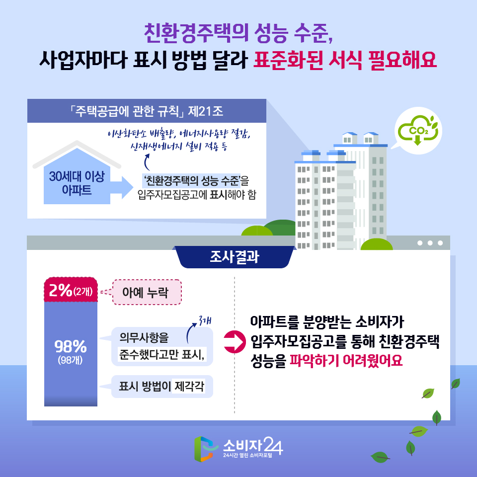 친환경주택의 성능 수준, 사업자마다 표시 방법 달라 표준화된 서식 필요해요 「주택공급에 관한 규칙」 제21조 : 30세대 이상 아파트는 ‘친환경주택의 성능 수준’(이산화탄소 배출량, 에너지사용량 절감, 신재생에너지 설비 적용 등)을 입주자모집공고에 표시해야 함 조사결과 → 아파트를 분양받는 소비자가 입주자모집공고를 통해 친환경주택 성능을 파악하기 어려웠어요 2%(2개)- 아예누락 98%(98개)- 의무사항을 준수했다고만 표시(3개), 표시 방법이 제각각