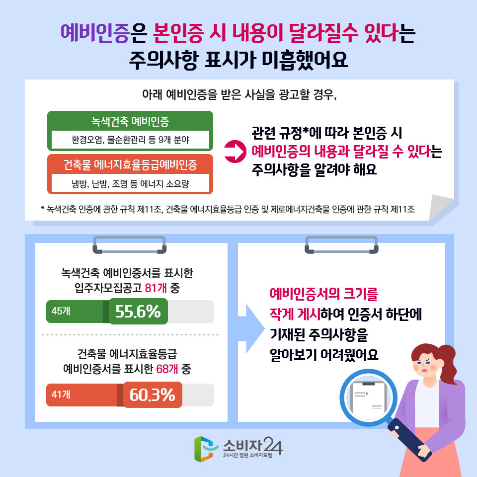 예비인증은 본인증 시 내용이 달라질수 있다는 주의사항 표시가 미흡했어요 아래 예비인증을 받은 사실을 광고할 경우, 녹색건축 예비인증(환경오염, 물순환관리 등 9개 분야), 건축물 에너지효율등급예비인증(냉방, 난방, 조명 등 에너지 소요량) →관련 규정*에 따라 본인증 시 예비인증의 내용과 달라질 수 있다는 주의사항을 알려야 해요 * 녹색건축 인증에 관한 규칙 제11조, 건축물 에너지효율등급 인증 및 제로에너지건축물 인증에 관한 규칙 제11조 녹색건축 예비인증서를 표시한 입주자모집공고 81개 중 45개(55.6%) 건축물 에너지효율등급 예비인증서를 표시한 68개 중 41개(60.3%) → 예비인증서의 크기를 작게 게시하여 인증서 하단에 기재된 주의사항을 알아보기 어려웠어요