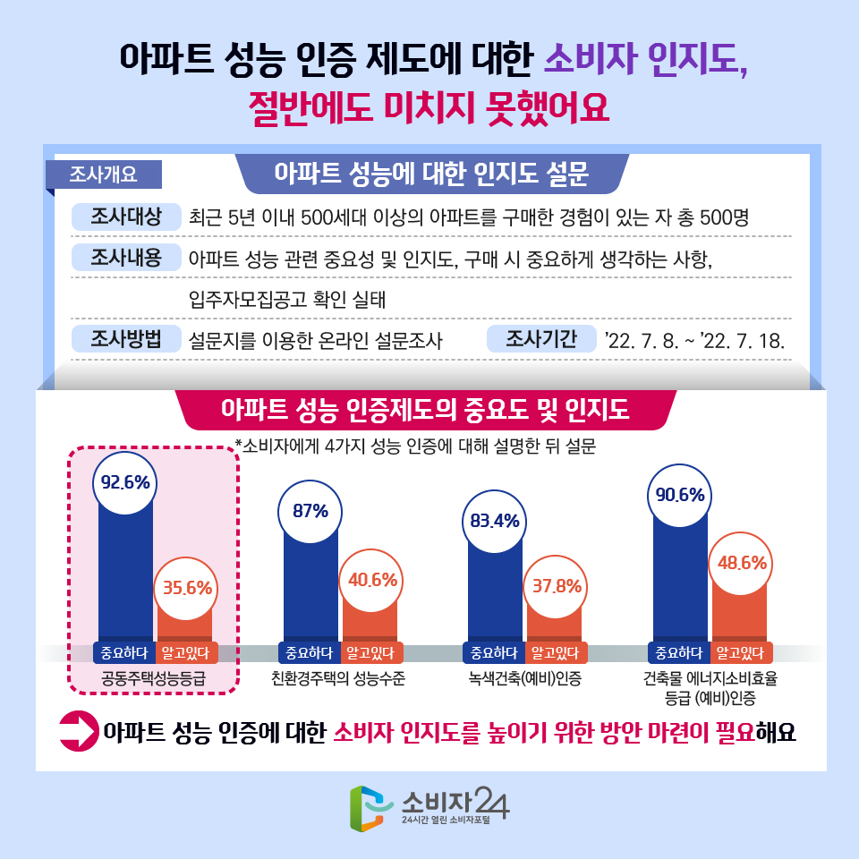 아파트 성능 인증 제도에 대한 소비자 인지도, 절반에도 미치지 못했어요 아파트 성능에 대한 인지도 설문 조사개요 1.조사대상: 최근 5년 이내 500세대 이상의 아파트를 구매한 경험이 있는 자 총 500명 2.조사내용 : 아파트 성능 관련 중요성 및 인지도, 구매 시 중요하게 생각하는 사항, 입주자모집공고 확인 실태 3.조사방법 : 설문지를 이용한 온라인 설문조사 4.조사기간: '22. 7. 8. ~ '22. 7. 18. 아파트 성능 인증제도의 중요도 및 인지도 *소비자에게 4가지 성능 인증에 대해 설명한 뒤 설문 → 아파트 성능 인증에 대한 소비자 인지도를 높이기 위한 방안 마련이 필요해요 공동주택성능등급 중요하다-92.6% 알고있다-35.6% 친환경주택의 성능수준 중요하다-87% 알고있다-40.6% 녹색건축(예비)인증 중요하다-83.4% 알고있다-37.8% 건축물 에너지소비효율 등급 (예비)인증 중요하다-90.6% 알고있다-48.6%