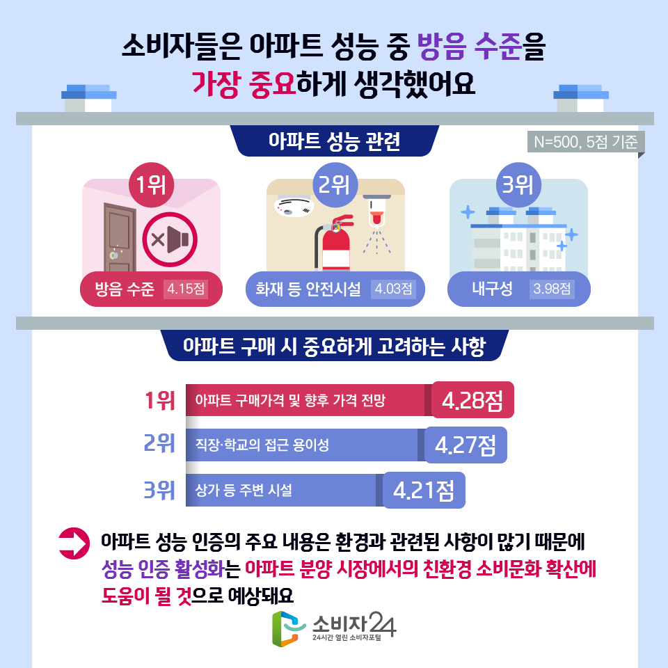 소비자들은 아파트 성능 중 방음 수준을 가장 중요하게 생각했어요 아파트 성능 관련(N=500, 5점 기준) 1위: 방음수준(4.15점) 2위: 화재 등 안전시설(4.03점) 3위: 내구성(3.98점) 아파트 구매 시 중요하게 고려하는 사항 1위: 아파트 구매가격 및 향후 가격 전망(4.28점) 2위: 직장·학교의 접근 용이성(4.27점) 3위: 상가 등 주변 시설(4.21점) → 아파트 성능 인증의 주요 내용은 환경과 관련된 사항이 많기 때문에 성능 인증 활성화는 아파트 분양 시장에서의 친환경 소비문화 확산에 도움이 될 것으로 예상돼요