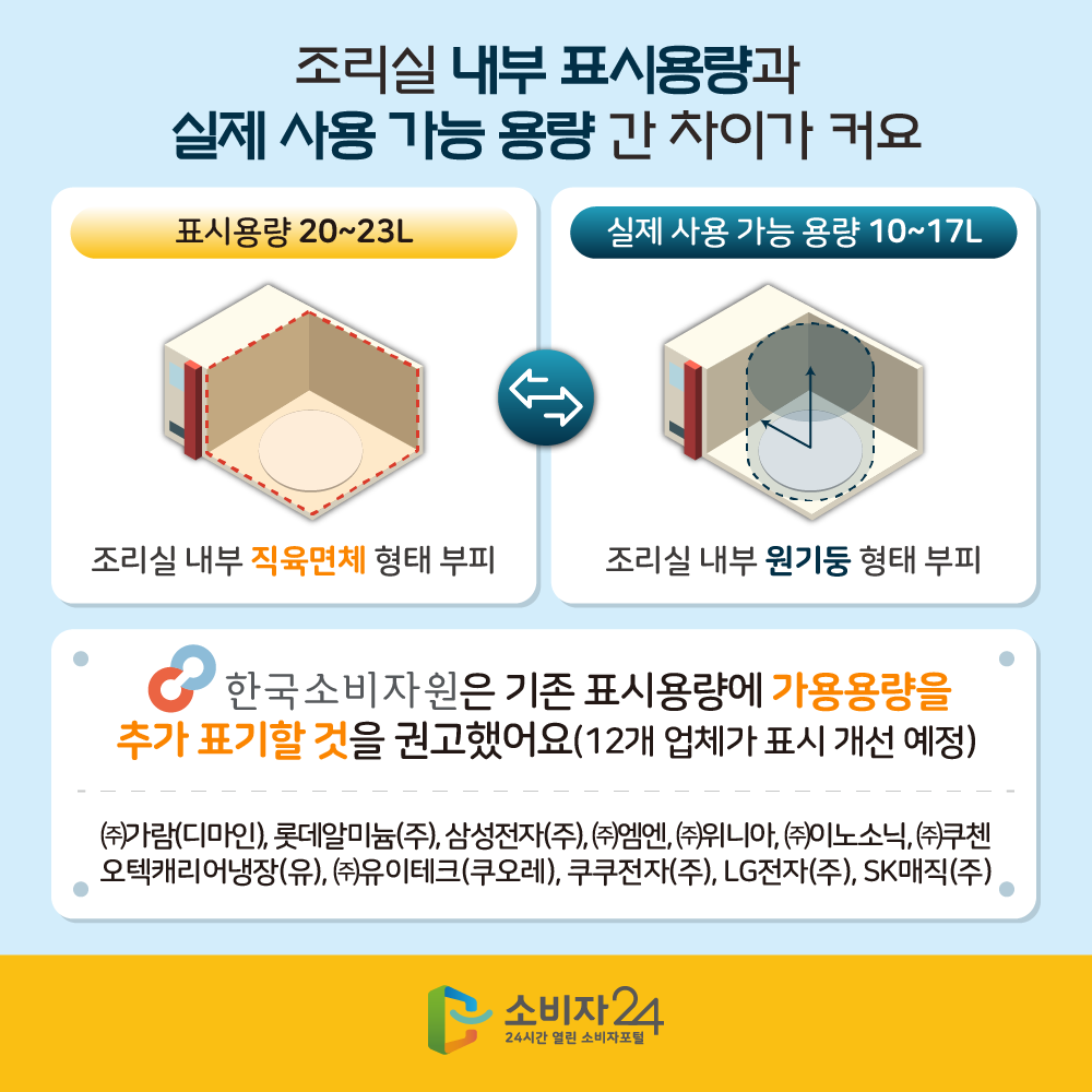 [조리실 내부 표시용량과 실제 사용 가능 용량 간 차이가 커요] 표시용량 20~23L 조리실 내부 직육면체 형태 부피 ⇔ 실제 사용 가능 용량10~17L 조리실 내부 원기둥 형태 부피 한국소비자원은 기존 표시용량에 가용용량을 추가 표기할 것을 권고했어요(12개 업체가 표시 개선 예정) ㈜가람(디마인), 롯데알미늄(주), 삼성전자(주), ㈜엠엔, ㈜위니아, ㈜이노소닉, 오텍캐리어냉장(유), ㈜유이테크(쿠오레), ㈜쿠첸, 쿠쿠전자(주), LG전자(주)