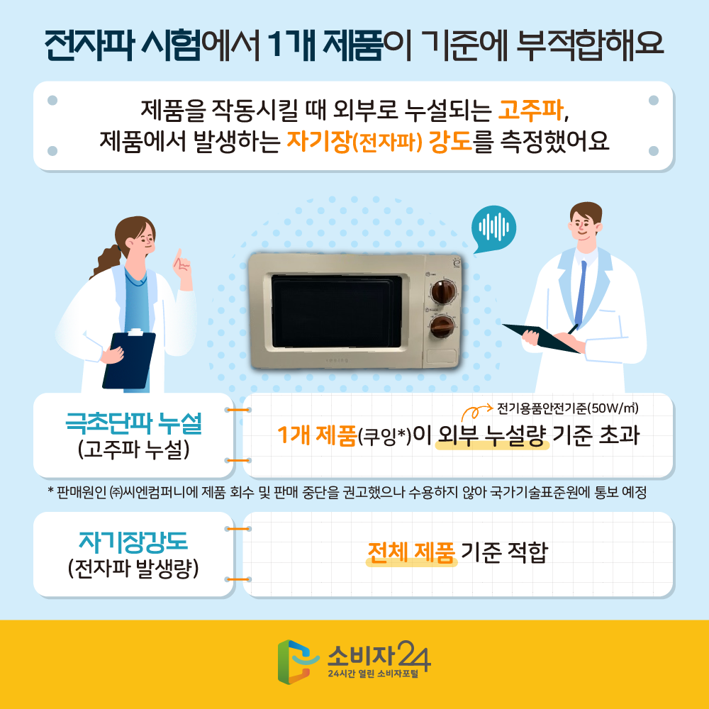 [전자파 실험에서 1개 제품이 기준에 부적합해요] 제품을 작동시킬 때 외부로 누설되는 고주파, 제품에서 발생하는 자기장(전자파) 강도를 측정했어요 극초단파 누설(고주파 누설) 1개 제품(쿠잉*)이 외부 누설량 기준 초과 * 판매원인 ㈜씨엔컴퍼니에 제품 회수 및 판매 중단을 권고했으나 수용하지 않아 국가기술표준원에 통보 예정 자기장강도(전자파 발생량) 전체 제품 기준 적합