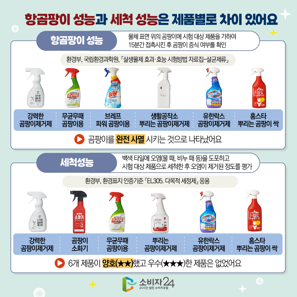 항곰팡이 성능과 세척 성능은 제품별로 차이 있어요 [항곰팡이 성능 : 물체 표면 위의 곰팡이에 시험 대상 제품을 가하여 15분간 접촉시킨 후 곰팡이 증식 여부를 확인] (환경부, 국립환경과학원, 「살생물제 효과·효능 시험방법 자료집-살균제류」) 강력한 곰팡이제거제, 무균무때 곰팡이용, 브레프 파워 곰팡이용, 생활공작소 뿌리는 곰팡이제거제, 유한락스 곰팡이제거제, 홈스타 뿌리는 곰팡이 싹 :: 곰팡이를 완전 사멸 시키는 것으로 나타났어요 [세척성능 : 백색 타일에 오염(물 때, 비누 때 등)을 도포하고 시험 대상 제품으로 세척한 후 오염이 제거된 정도를 평가] (환경부, 환경표지 인증기준 「EL305. 다목적 세정제」 응용) 강력한 곰팡이제거제, 곰팡이 소화기, 무균무때 곰팡이용, 뿌리는 곰팡이제거제, 유한락스 곰팡이제거제, 홈스타 뿌리는 곰팡이 싹 :: 6개 제품이 양호(★★)했고 우수(★★★)한 제품은 없었어요