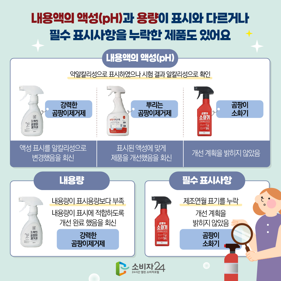 내용액의 액성(pH)과 용량이 표시와 다르거나 필수 표시사항을 누락한 제품도 있어요 [내용액의 액성(pH) : 약알칼리성으로 표시하였으나 시험 결과 알칼리성으로 확인] 1)강력한 곰팡이제거제 - 액성 표시를 알칼리성으로 변경했음을 회신 2)뿌리는 곰팡이제거제 - 표시된 액성에 맞게 제품을 개선했음을 회신 3)곰팡이 소화기 - 개선 계획을 밝히지 않았음 [내용량 : 내용량이 표시용량보다 부족] 강력한 곰팡이제거제 - 내용량이 표시에 적합하도록 개선 완료 했음을 회신 [필수 표시사항 : 제조연월 표기를 누락] 곰팡이 소화기 - 개선 계획을 밝히지 않았음