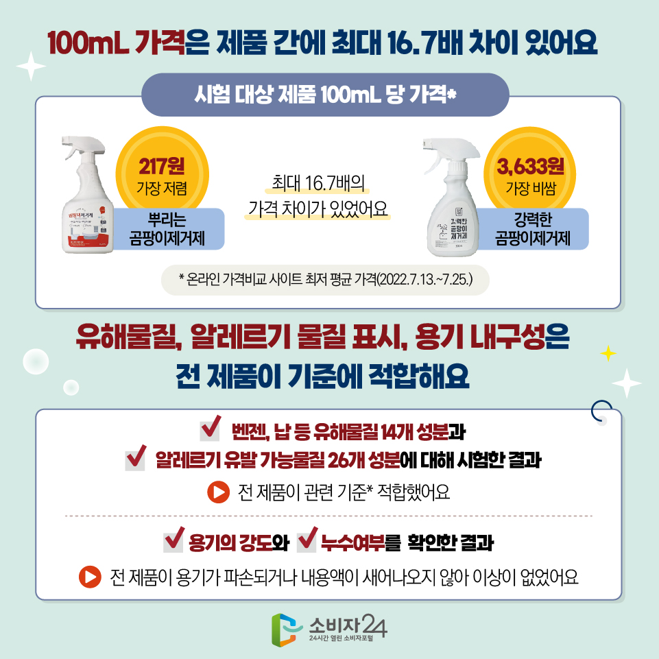 100mL 가격은 제품 간에 최대 16.7배 차이 있어요 [시험 대상 제품 100mL 당 가격*] - 뿌리는 곰팡이제거제 : 217원 가장 저렴 - 강력한 곰팡이제거제 : 3,633원 가장 비쌈 최대 16.7배의 가격 차이가 있었어요 * 온라인 가격비교 사이트 최저 평균 가격(2022.7.13.~7.25.) 유해물질, 알레르기 물질 표시, 용기 내구성은 전 제품이 기준에 적합해요 벤젠, 납 등 유해물질 14개 성분과 알레르기 유발 가능물질 26개 성분에 대해 시험한 결과 :: 전 제품이 관련 기준* 적합했어요 용기의 강도와 누수여부를 확인한 결과 :: 전 제품이 용기가 파손되거나 내용액이 새어나오지 않아 이상이 없었어요