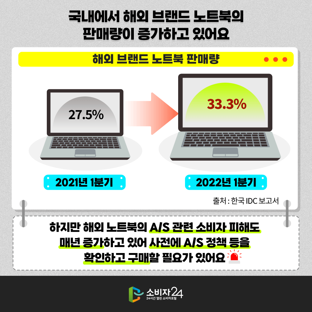 국내에서 해외 브랜드 노트북의 판매량이 증가하고 있어요 해외 브랜드 노트북 판매량 2021년 1분기 27.5% → 2022년 1분기 33.3% (출처 : 한국 IDC 보고서) 하지만 해외 노트북의 A/S 관련 소비자 피해도 매년 증가하고 있어 사전에 A/S 정책 등을 확인하고 구매할 필요가 있어요