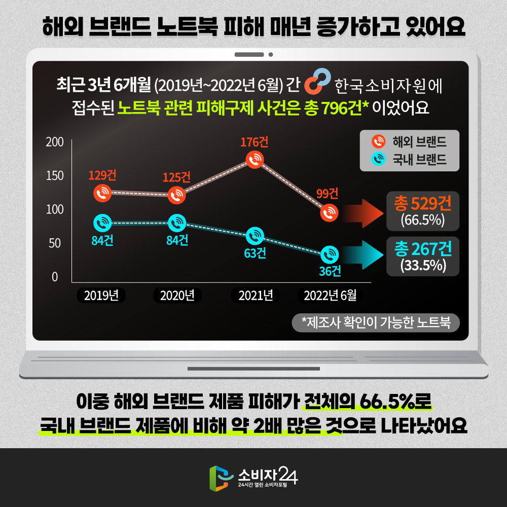 [해외 브랜드 노트북 피해 매년 증가하고 있어요] 최근 3년 6개월(2019년~2022년 6월) 간 한국소비자원에 접수된 노트북 관련 피해구제 사건은 총 796건* 이었어요 * 제조사 확인이 가능한 노트북. 구분 2019년 국내 브랜드 84건 해외 브랜드 129건, 구분 2020년 국내 브랜드 84건 해외 브랜드 125건, 구분 2021년 국내 브랜드 63건 해외 브랜드 176건, 구분 2022년 6월 국내 브랜드 36건 해외 브랜드 99건, 합계 국내 브랜드 267건(33.5%) 해외 브랜드 529건(66.5%) 이중 해외 브랜드 제품 피해가 전체의 66.5%로 국내 브랜드 제품에 비해 약 2배 많은 것으로 나타났어요