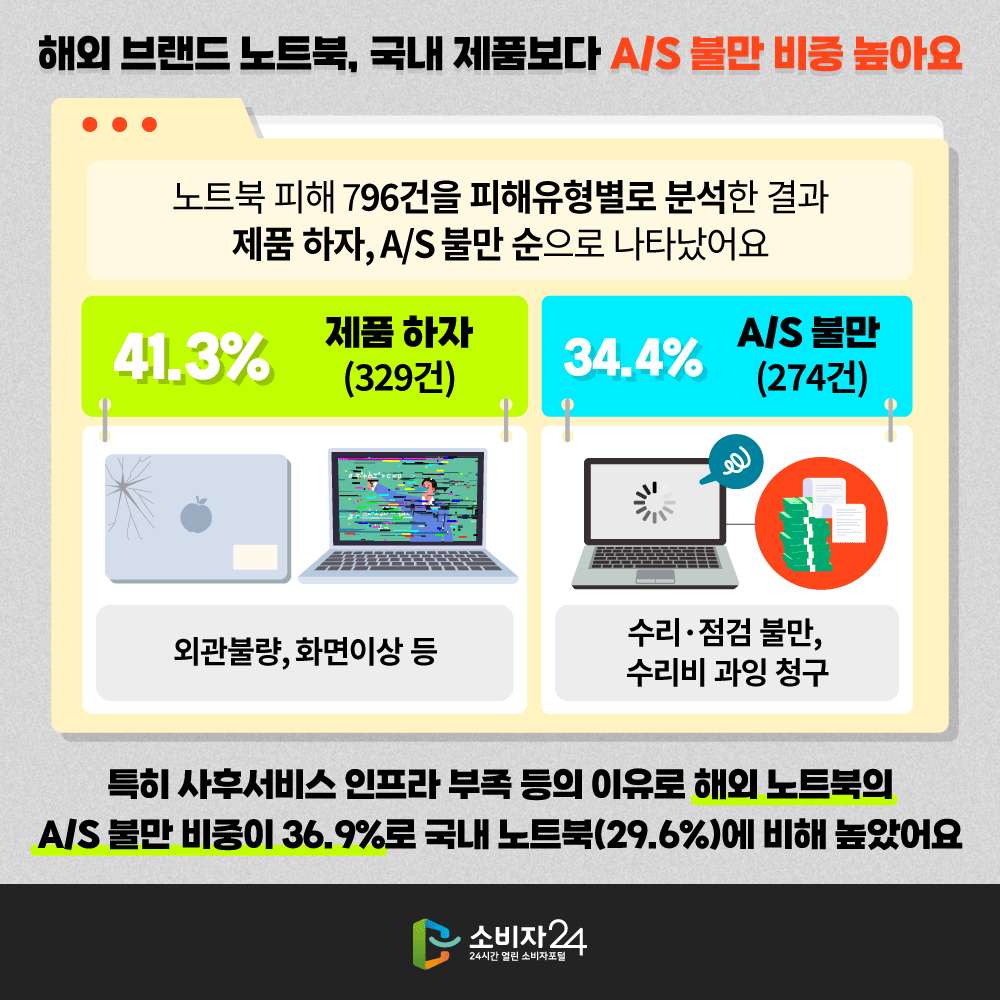 [해외 브랜드 노트북, 국내 제품보다 A/S 불만 비중 높아요] 노트북 피해 796건을 피해유형별로 분석한 결과 제품하자, A/S 불만 순으로 나타났어요 제품하자(329건, 41.3%) 외관불량, 화면이상 등. A/S 불만 (274건, 34.4%) 수리·점검 불만, 수리비 과잉 청구. 특히 사후서비스 인프라 부족 등의 이유로 해외 노트북의 A/S 불만 비중이 36.9%로 국내 노트북(29.6%)에 비해 높았어요