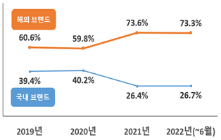 해외브랜드 2019년 60.6%, 2020년 59.8%, 2021년 73.6% 2022년(~6월) 73.3% 국내브랜드 2019년 39.4%, 2020년 40.2%, 2021년 26.4% 2022년(~6월) 26.7%
