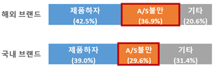 해외브랜드 제품하자(42.5%) A/S불만(36.9%) 기타(20.6%) 국내브랜드 제품하자(39.0%) A/S불만(29.6%) 기타(31.4%)
